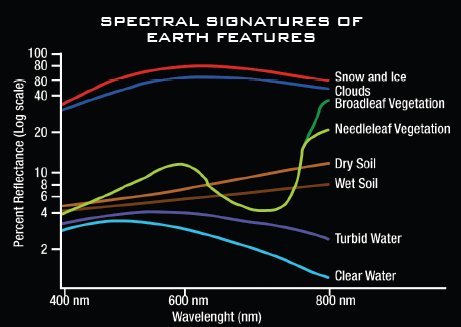 Semnaturi spectrale terestre Semnaturi spectrale terestre