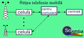 Reţea telefonie mobilă Reţea telefonie mobilă