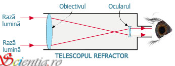 Telescop refractor Telescop refractor