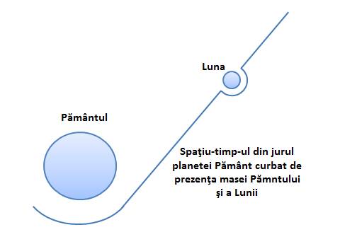 De ce merele cad, iar Luna nu ? De ce merele cad, iar Luna nu ?