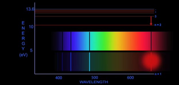 Linii spectrale Linii spectrale