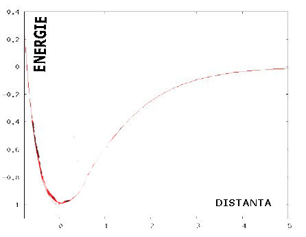Grafic energie distanta