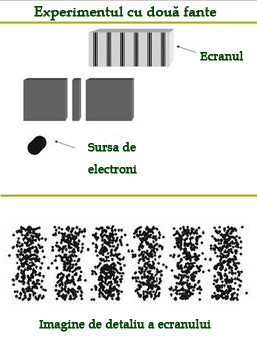 Experiment două fante Experiment două fante