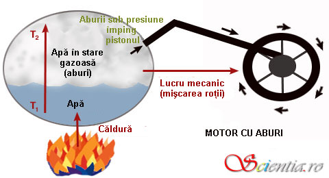 Motor termic Motor termic