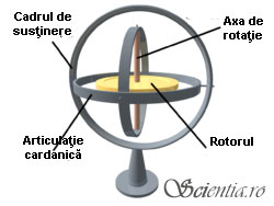Giroscopul - diagramă funcţională Părţile componente ale unui giroscop