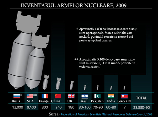 Inventarul arsenalului nuclear al statelor lumii Inventarul arsenalului nuclear al statelor lumii
