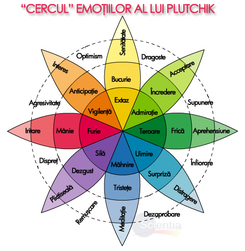 Cercul emoţiilor