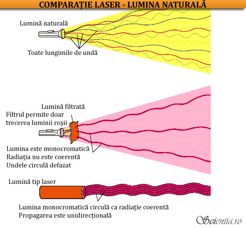 Lumina laser