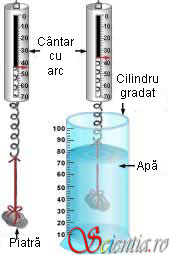 legea lui arhimede verificare practica