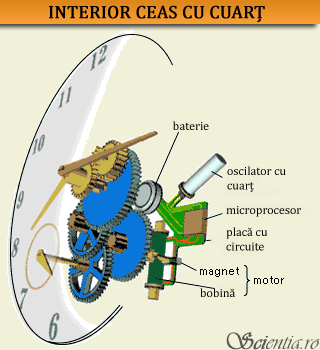 Mecanism ceas cu cuart