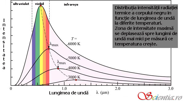 Distribuţie Planck corp negru Distribuţie Planck corp negru