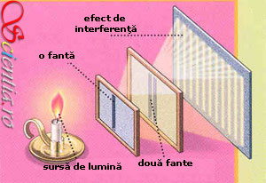 Experimentul cu două fante Experimentul lui Thomas Young