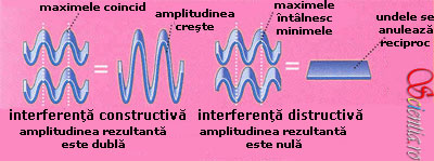 Interferenţa