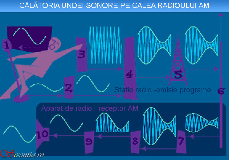 Radio AM Radio AM