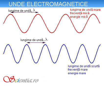 Unde electromagnetice Unde electromagnetice