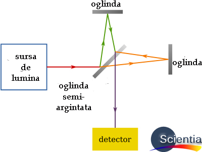interferometru interferometru