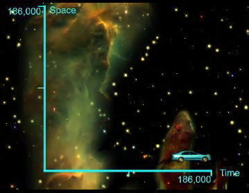 spatiu-timp reprezentat in 2 dimensiuni