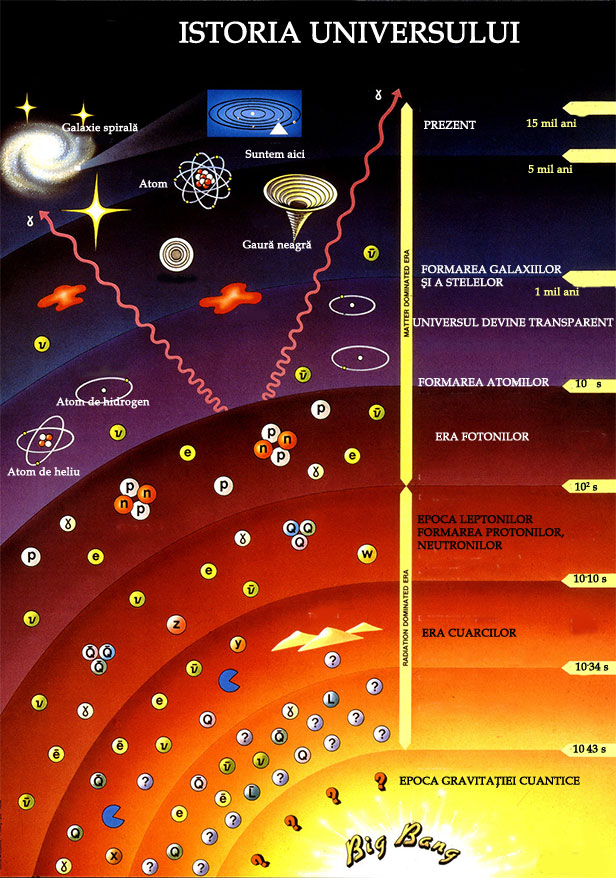 Istoria Universului. Big Bang