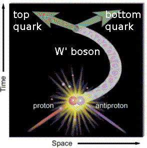 Boson W Boson W