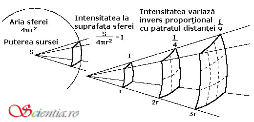 Relaţia dintre intensitate şi distanţă Relaţia dintre intensitate şi distanţă