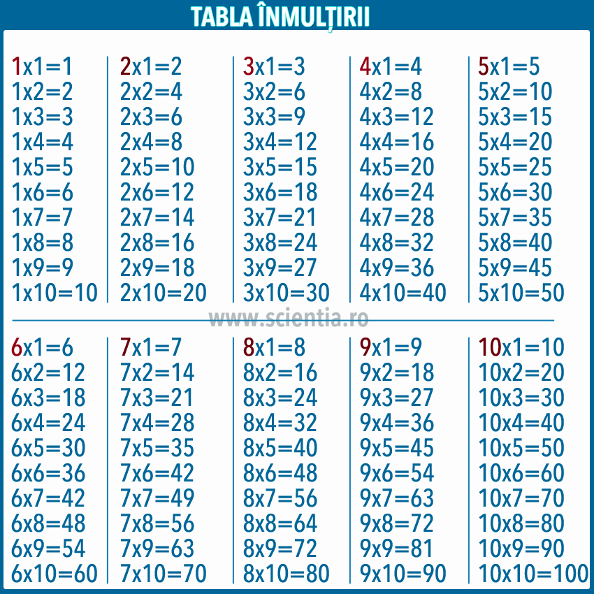 Tabla înmulţirii Tabla înmulţirii