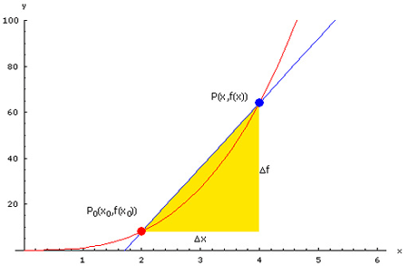 Grafic derivata