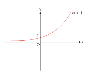 Graficul functiei exponentiale cu baza mai mare decat 1 Graficul functiei exponentiale cu baza mai mare decat 1