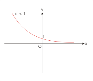 Graficul functiei exponentiale cu baza mai mica decat 1 Graficul functiei exponentiale cu baza mai mica decat 1