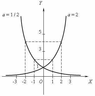 Prin comapratie - graficele functiilor 2 la x si 1/2 la x Prin comapratie - graficele functiilor 2 la x si 1/2 la x