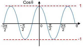 Graficul functiei cos x Graficul functiei cos x