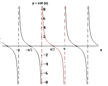 Graficul functiei ctg x Graficul functiei ctg x