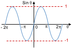 Graficul functiei sin x Graficul functiei sin x
