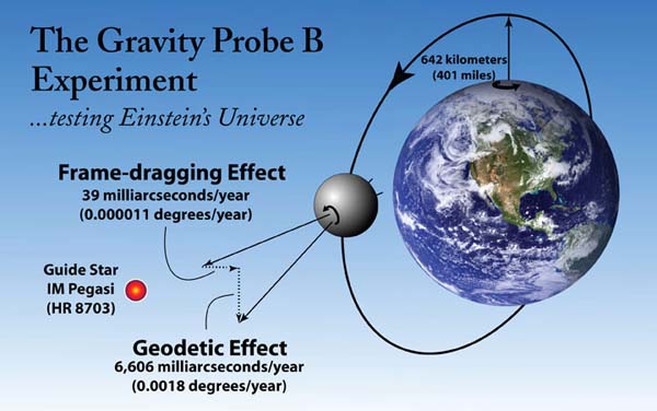 Experimentul Gravity Probe B Experimentul Gravity Probe B