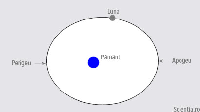 Luna - perigeu şi apogeu