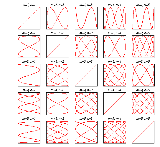 Figurile lui Lissajous Figurile lui Lissajous