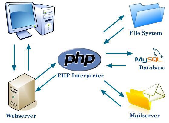PHP