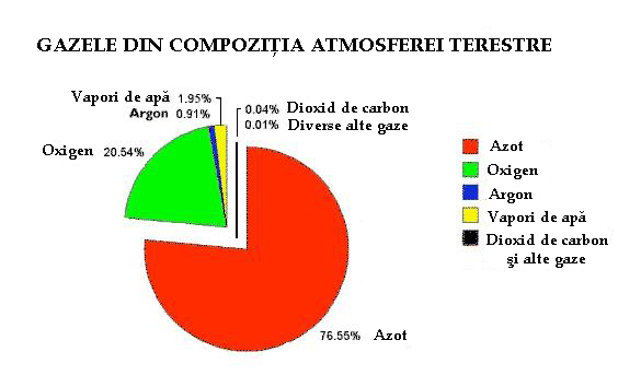 compozitia atmosferei terestre compozitia atmosferei terestre