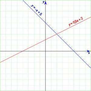 Grafic liniar