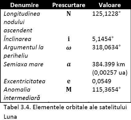 Elemente orbitale Luna