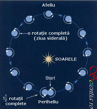 Ziua solară pe Mercur Ziua solară pe Mercur