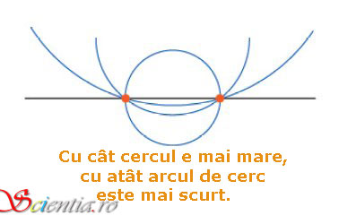 arc de cerc minim arc de cerc minim